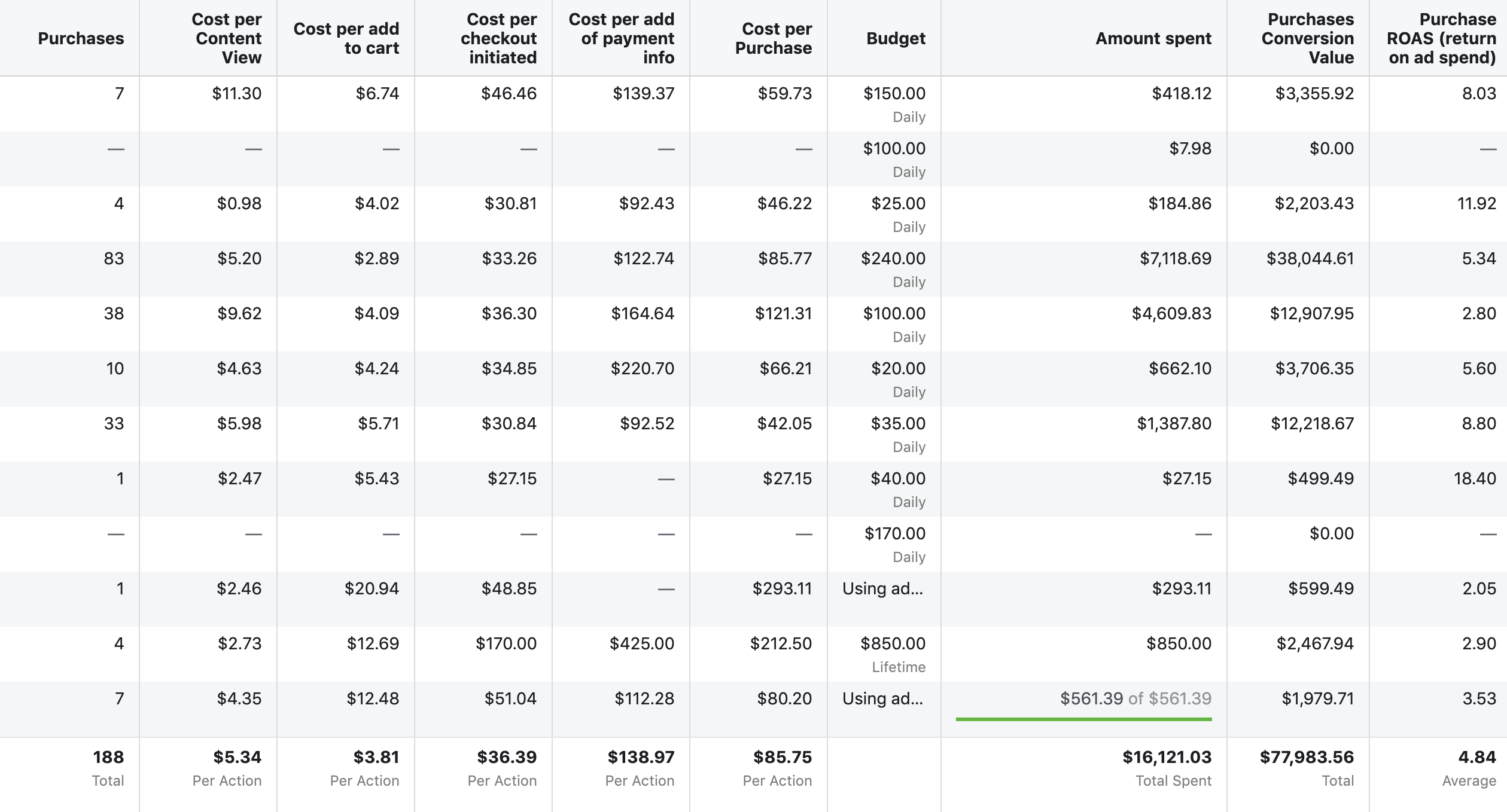 Digital marketing results