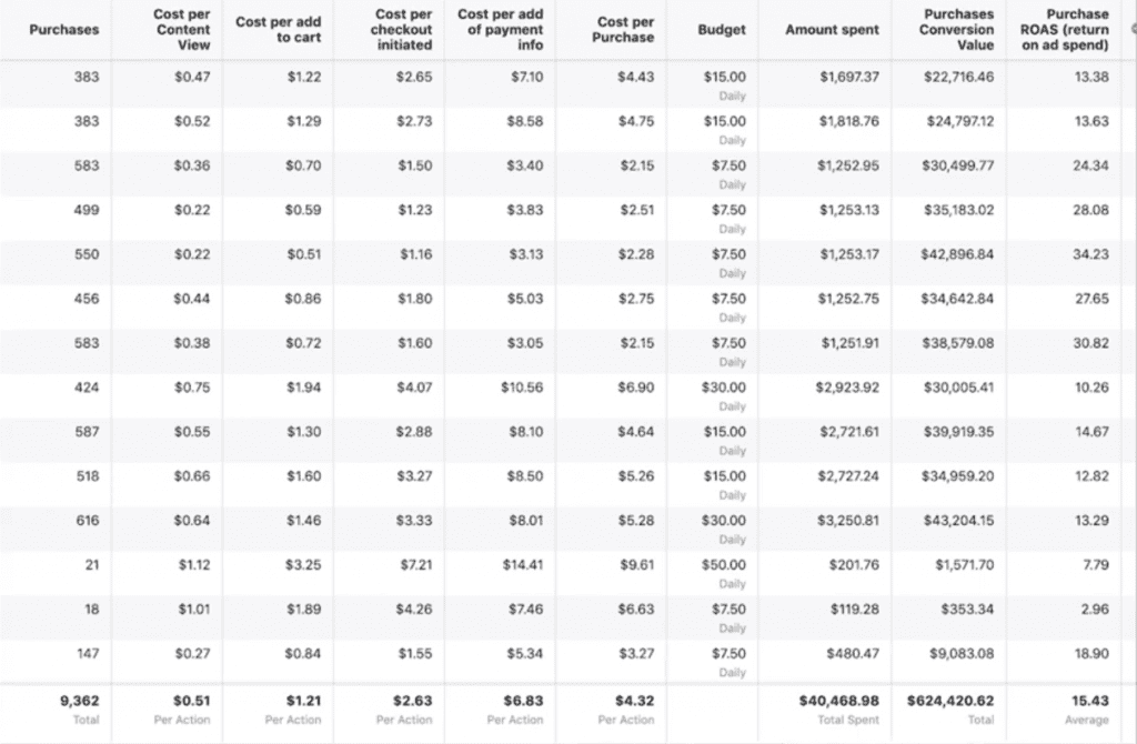 Digital Marketing results