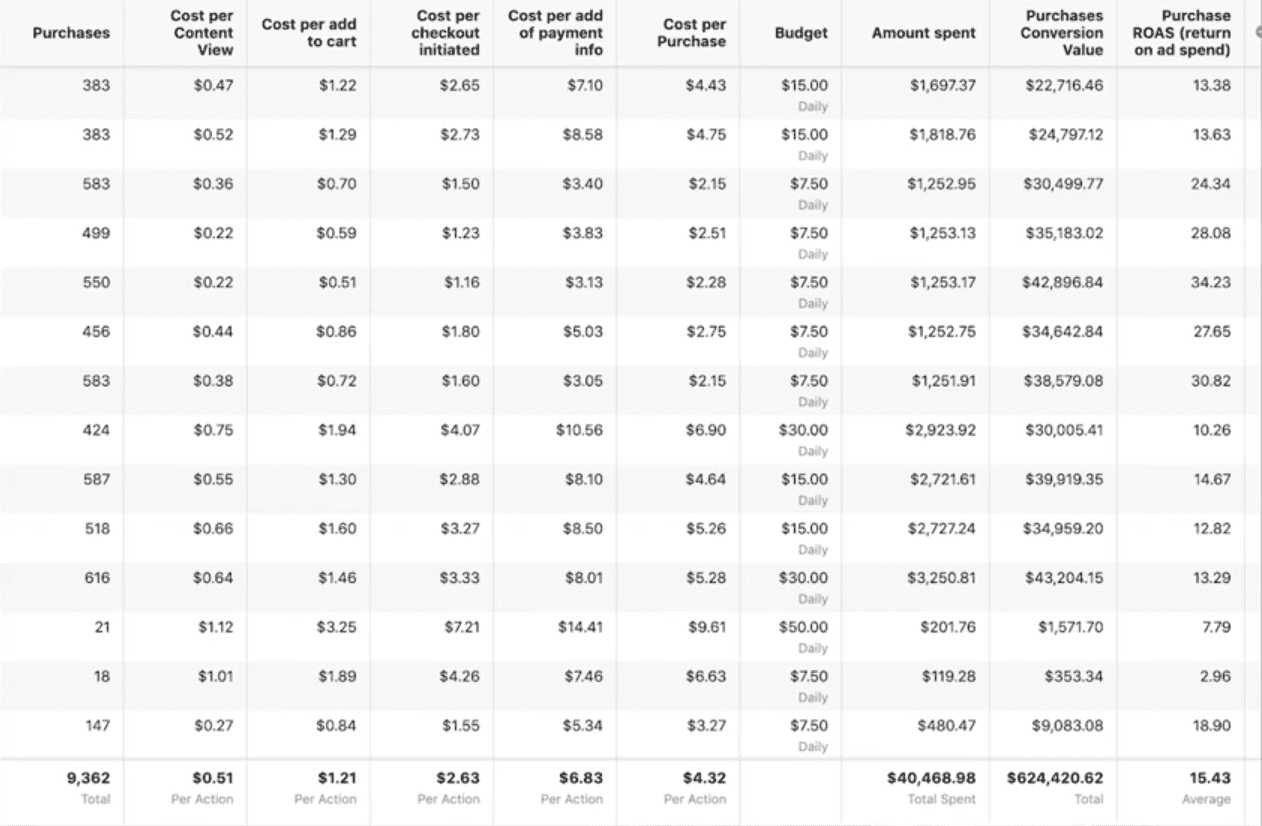 Digital Marketing results